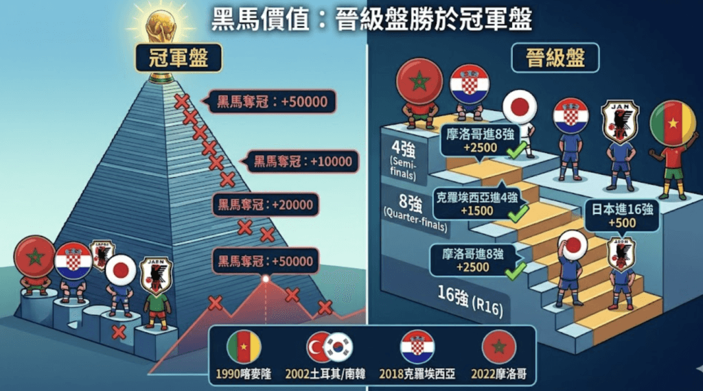 世界盃黑馬能奪冠嗎？從歷屆賠率看長期盤真正價值