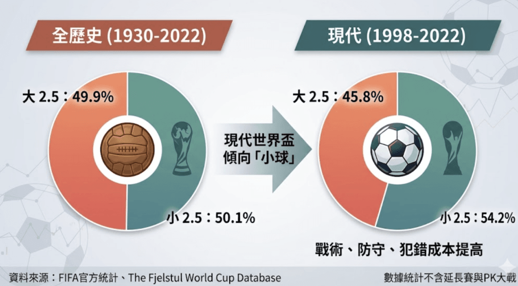 世界盃大小球怎麼看？歷屆進球數與2.5球勝率完整解析