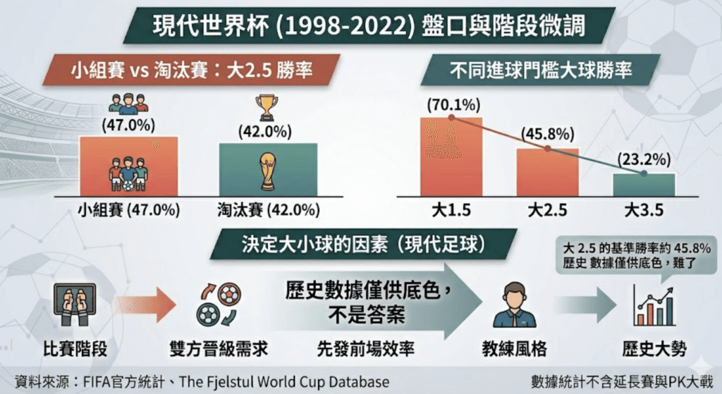 世界盃大球小球盤攻略：從歷史進球數看1xBet投注價值