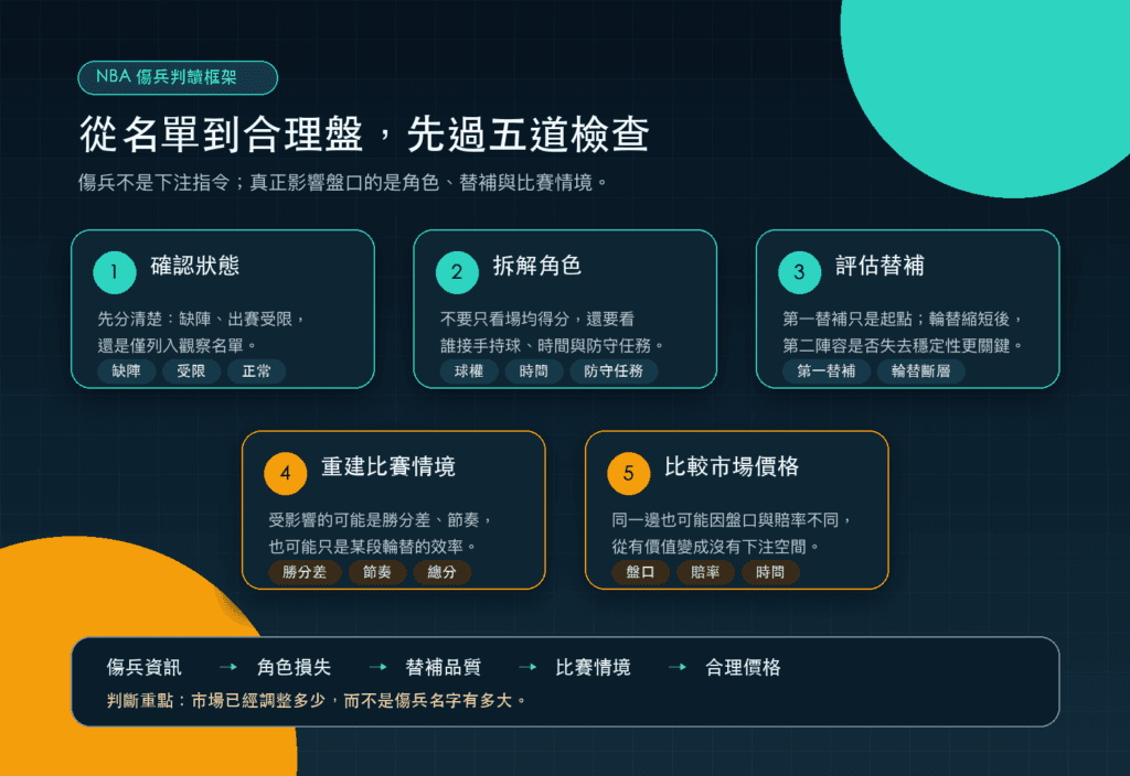 運彩傷兵名單影響多大?NBA與英超讓分盤判讀指南 2 nba injury spread framework 運彩傷兵名單影響多大?NBA與英超讓分盤判讀指南